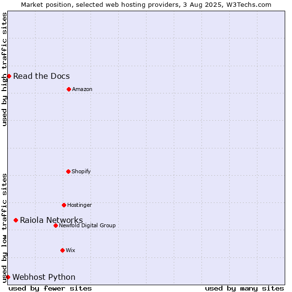 Market position of Raiola Networks vs. Read the Docs vs. Webhost Python