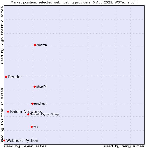 Market position of Raiola Networks vs. Render vs. Webhost Python