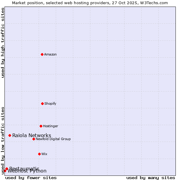 Market position of Raiola Networks vs. Restaumatic vs. Webhost Python