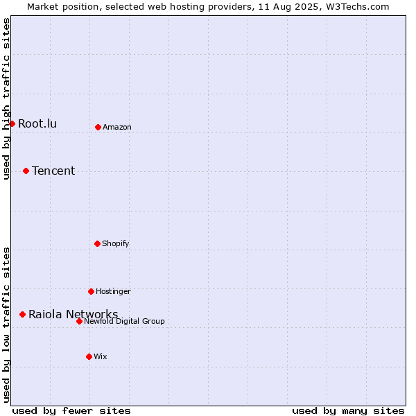 Market position of Tencent vs. Raiola Networks vs. Root.lu