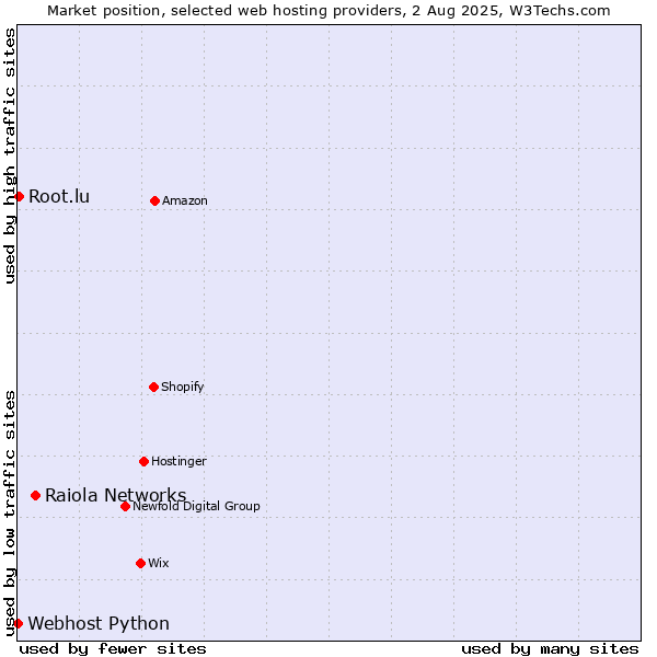 Market position of Raiola Networks vs. Root.lu vs. Webhost Python