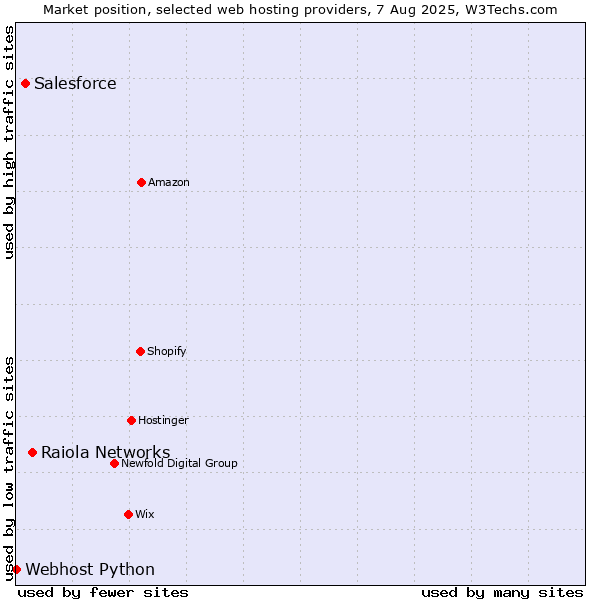 Market position of Raiola Networks vs. Salesforce vs. Webhost Python