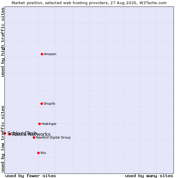 Market position of Raiola Networks vs. SchlundTech