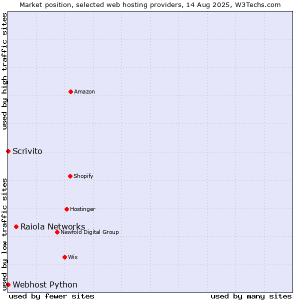 Market position of Raiola Networks vs. Scrivito vs. Webhost Python
