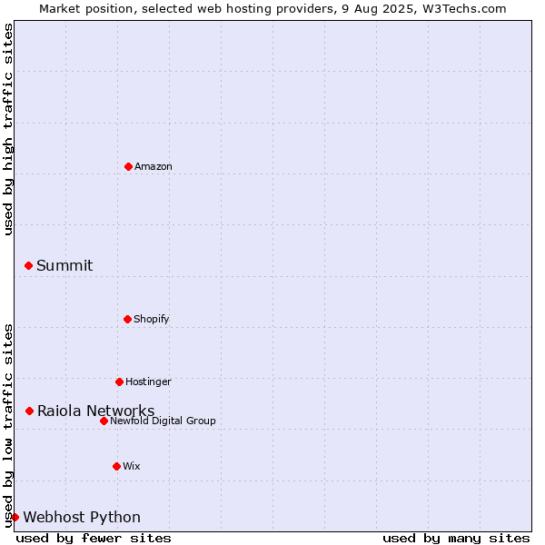 Market position of Raiola Networks vs. Summit vs. Webhost Python