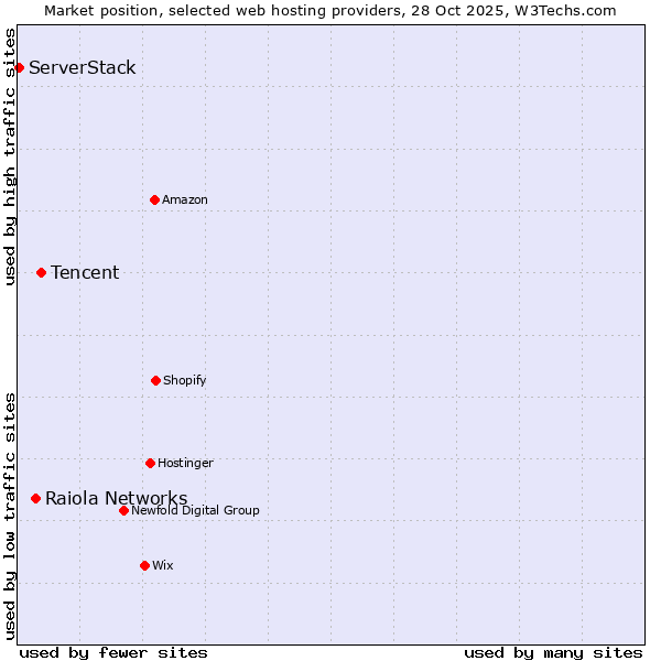 Market position of Tencent vs. Raiola Networks vs. ServerStack
