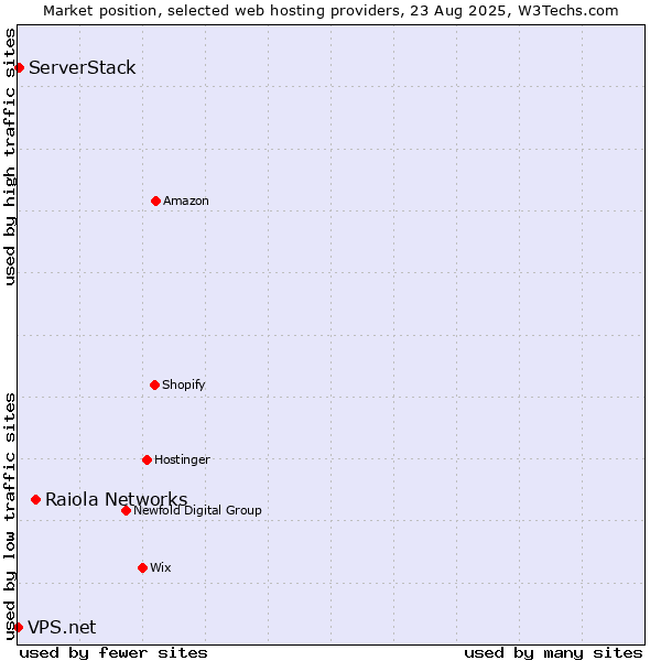 Market position of Raiola Networks vs. ServerStack vs. VPS.net