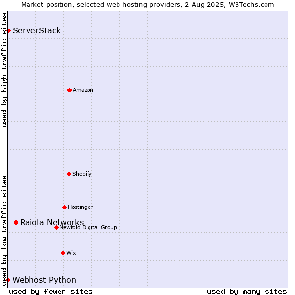 Market position of Raiola Networks vs. ServerStack vs. Webhost Python