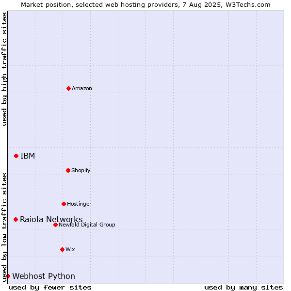 Market position of IBM vs. Raiola Networks vs. Webhost Python