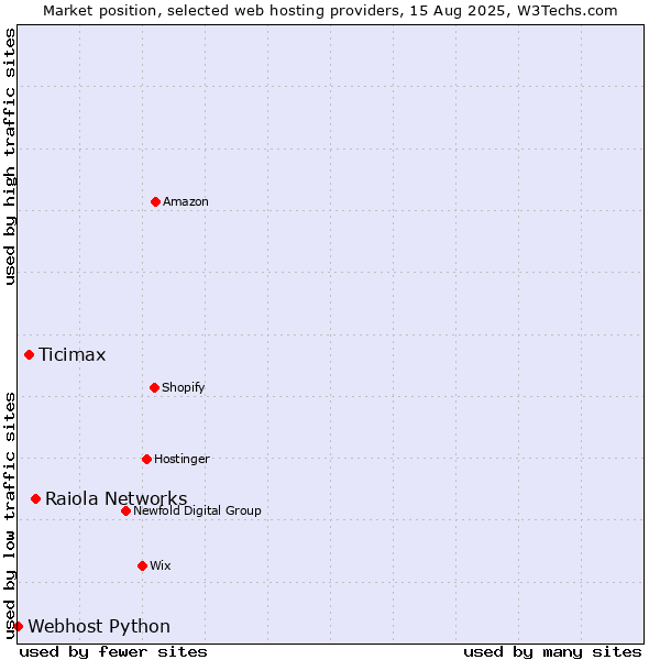 Market position of Raiola Networks vs. Ticimax vs. Webhost Python