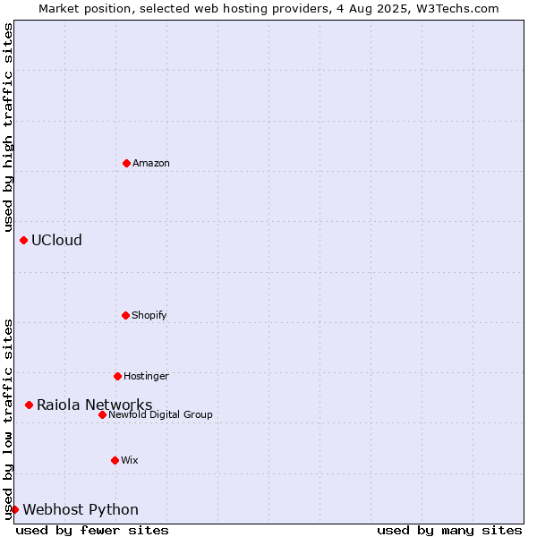 Market position of Raiola Networks vs. UCloud vs. Webhost Python