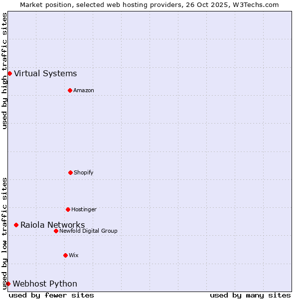 Market position of Raiola Networks vs. Virtual Systems vs. Webhost Python