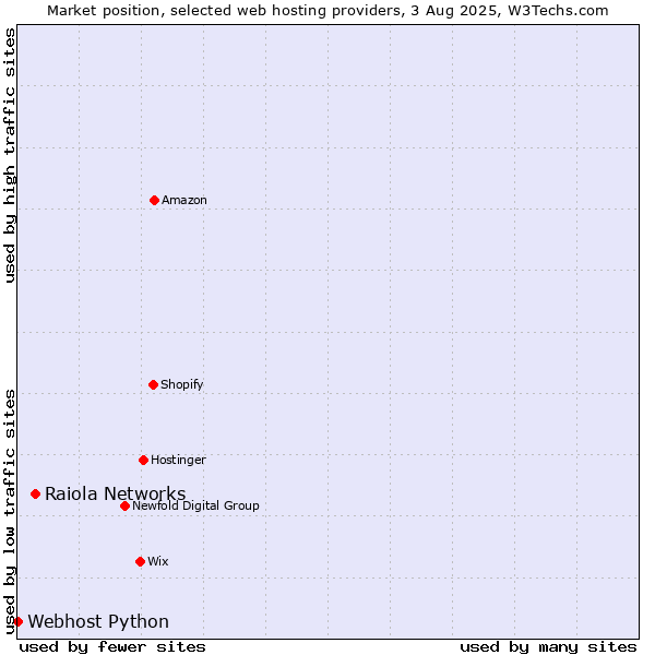 Market position of Raiola Networks vs. Webhost Python