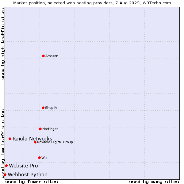 Market position of Raiola Networks vs. Website Pro vs. Webhost Python