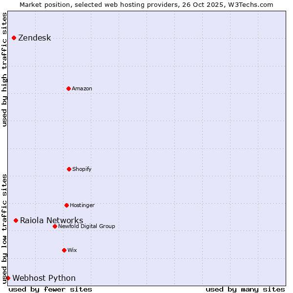 Market position of Raiola Networks vs. Zendesk vs. Webhost Python