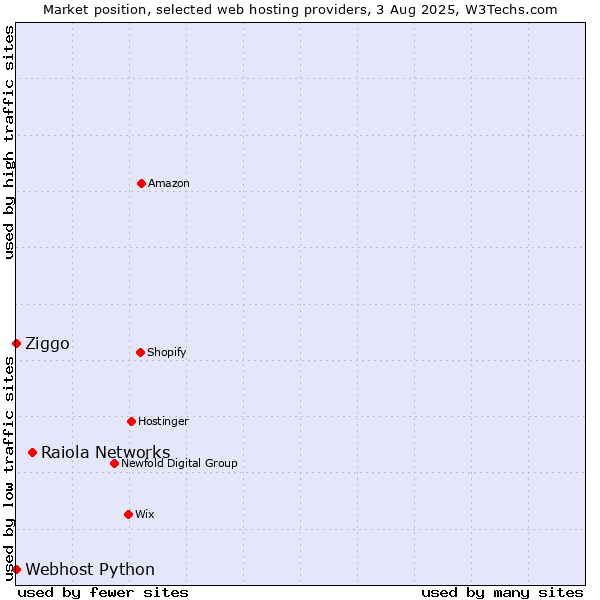 Market position of Raiola Networks vs. Ziggo vs. Webhost Python