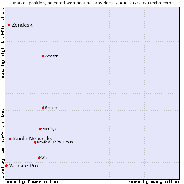 Market position of Raiola Networks vs. Zendesk vs. Website Pro