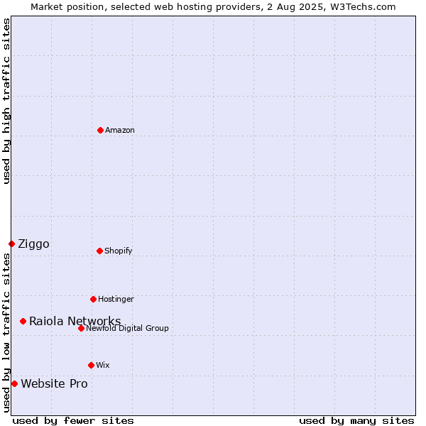Market position of Raiola Networks vs. Website Pro vs. Ziggo