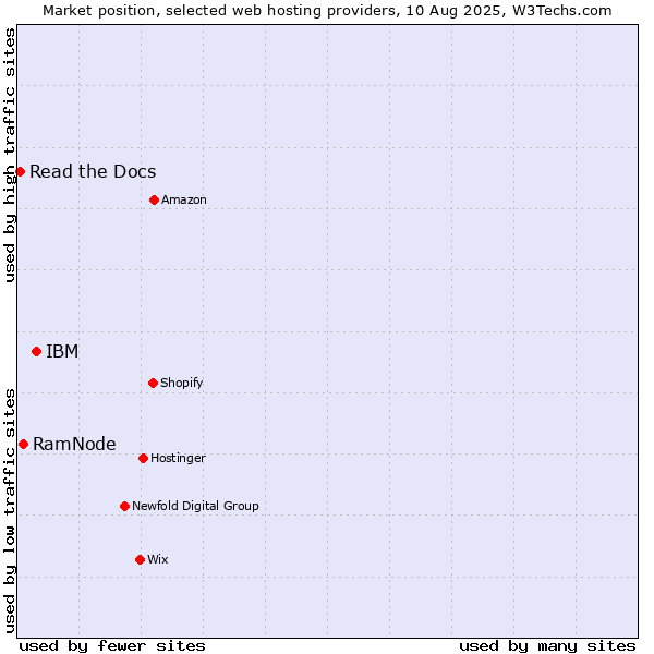 Market position of IBM vs. RamNode vs. Read the Docs