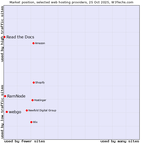Market position of webgo vs. RamNode vs. Read the Docs