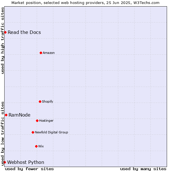 Market position of RamNode vs. Read the Docs vs. Webhost Python