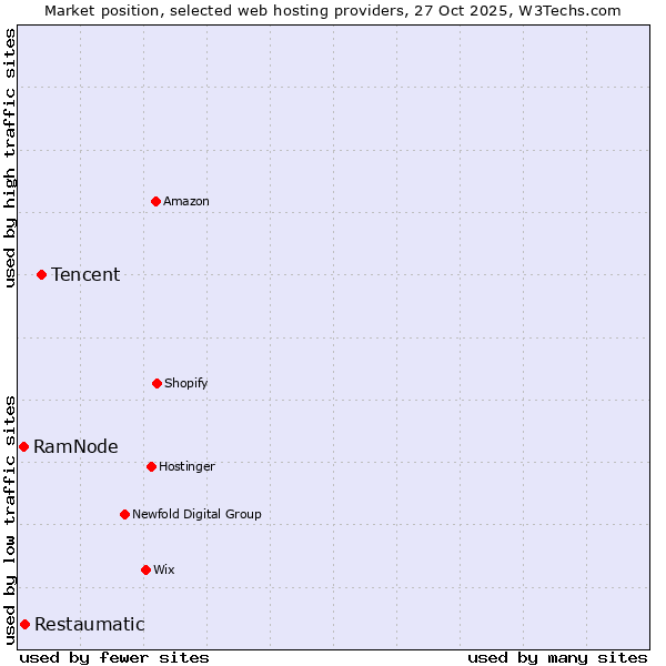 Market position of Tencent vs. Restaumatic vs. RamNode