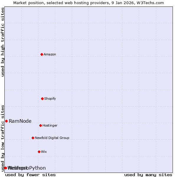 Market position of RamNode vs. Restopro vs. Webhost Python