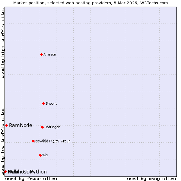 Market position of RamNode vs. Robin Cook vs. Webhost Python