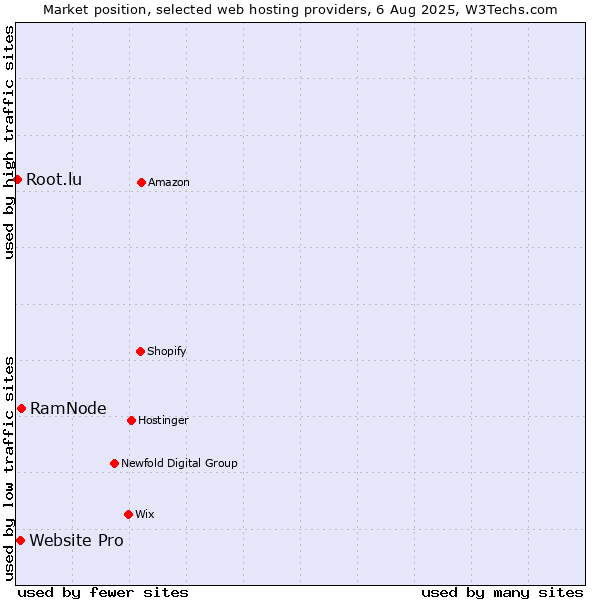 Market position of RamNode vs. Website Pro vs. Root.lu