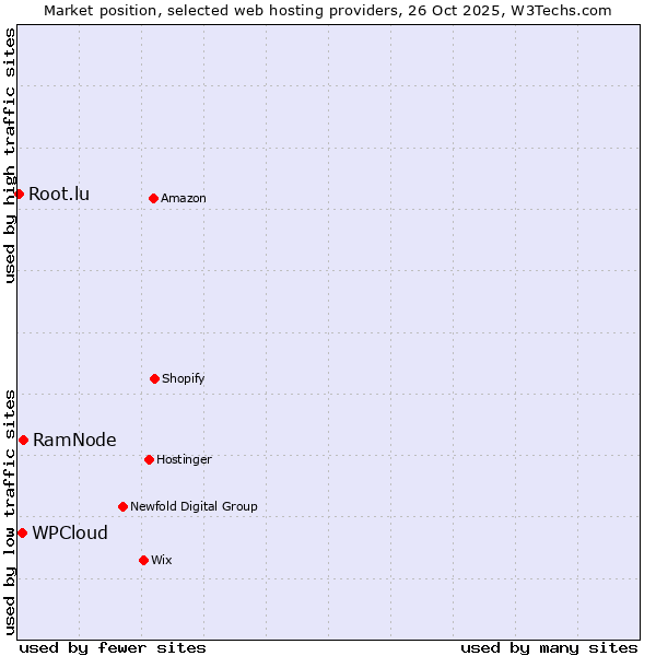 Market position of RamNode vs. WPCloud vs. Root.lu