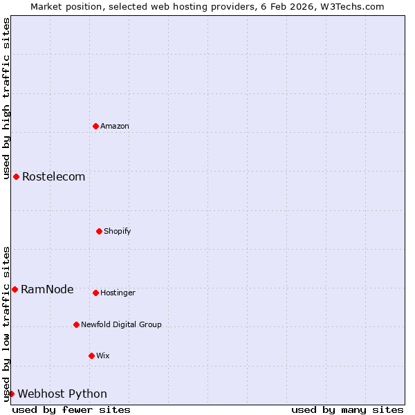 Market position of Rostelecom vs. RamNode vs. Webhost Python
