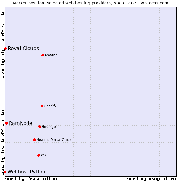 Market position of RamNode vs. Royal Clouds vs. Webhost Python