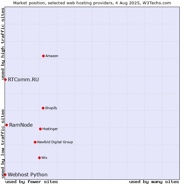 Market position of RamNode vs. RTComm.RU vs. Webhost Python