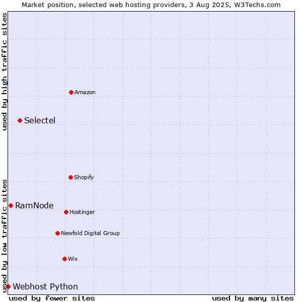Market position of Selectel vs. RamNode vs. Webhost Python