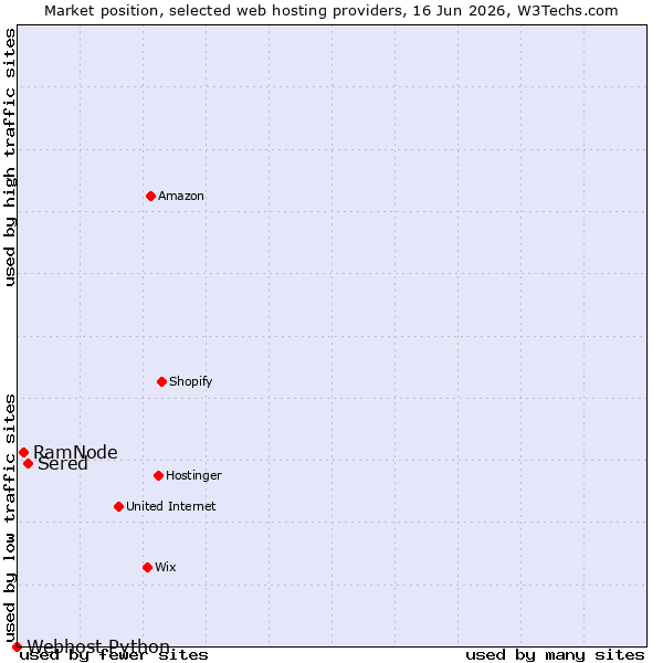 Market position of Sered vs. RamNode vs. Webhost Python