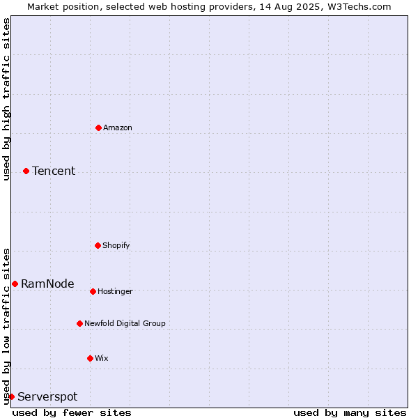 Market position of Tencent vs. RamNode vs. Serverspot