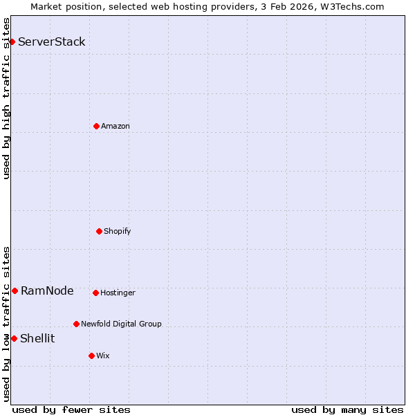 Market position of RamNode vs. Shellit vs. ServerStack