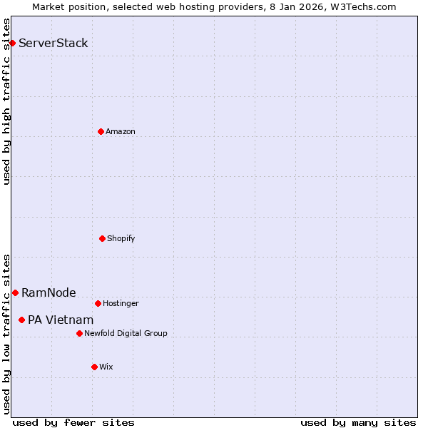 Market position of PA Vietnam vs. RamNode vs. ServerStack