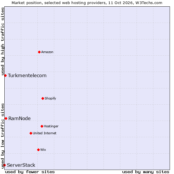 Market position of RamNode vs. Turkmentelecom vs. ServerStack