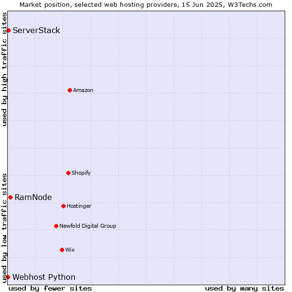 Market position of RamNode vs. ServerStack vs. Webhost Python