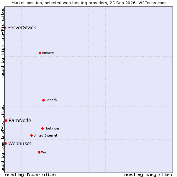 Market position of RamNode vs. Webhuset vs. ServerStack