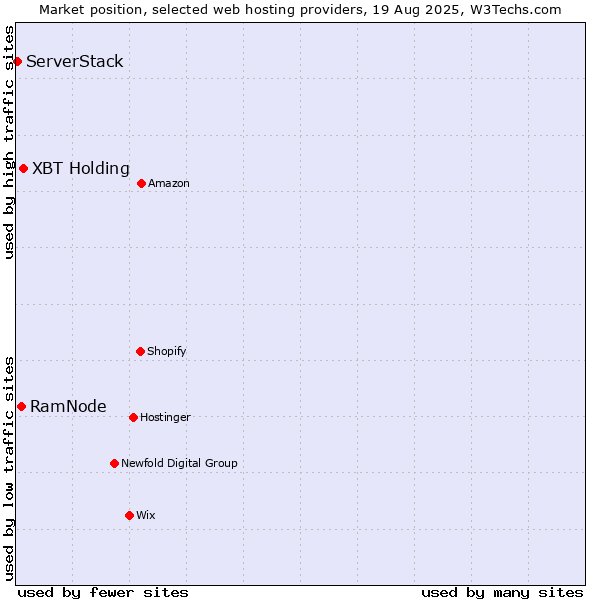 Market position of XBT Holding vs. RamNode vs. ServerStack