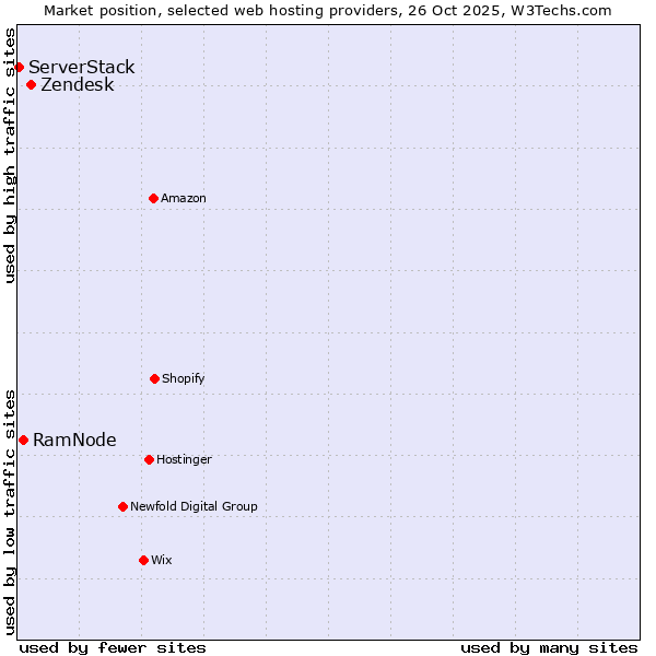 Market position of Zendesk vs. RamNode vs. ServerStack