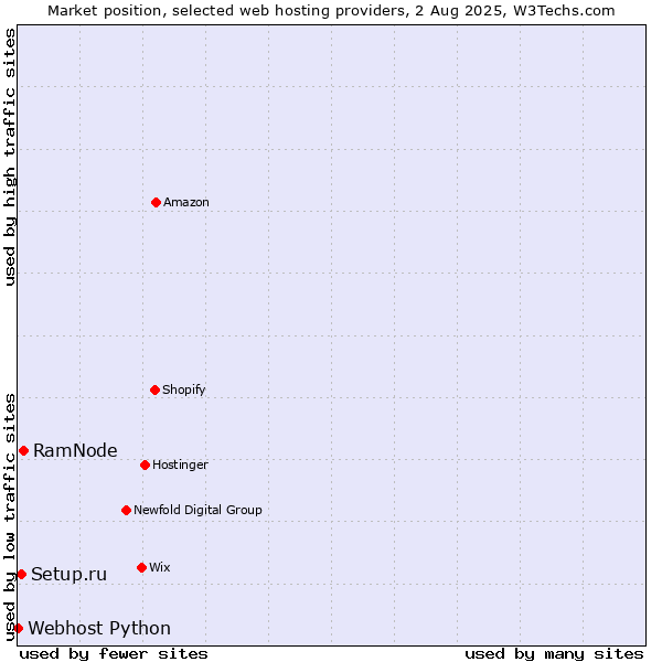 Market position of RamNode vs. Setup.ru vs. Webhost Python