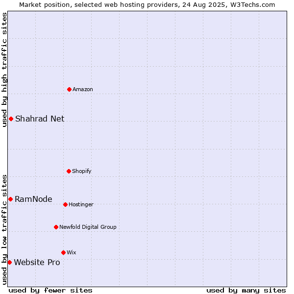 Market position of Shahrad Net vs. RamNode vs. Website Pro
