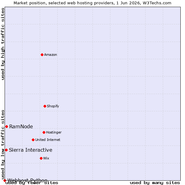 Market position of RamNode vs. Sierra Interactive vs. Webhost Python