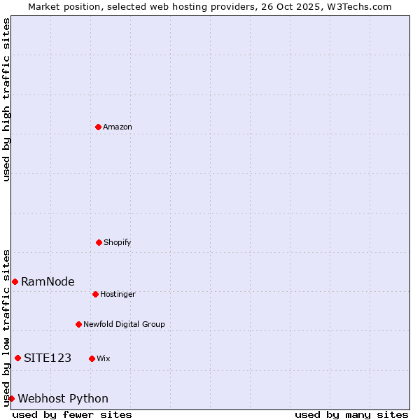 Market position of SITE123 vs. RamNode vs. Webhost Python