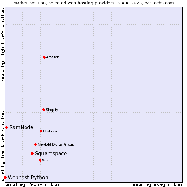 Market position of Squarespace vs. RamNode vs. Webhost Python