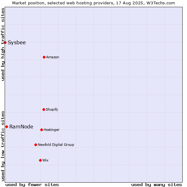 Market position of RamNode vs. Sysbee
