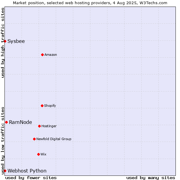 Market position of RamNode vs. Sysbee vs. Webhost Python